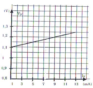 graphe n2