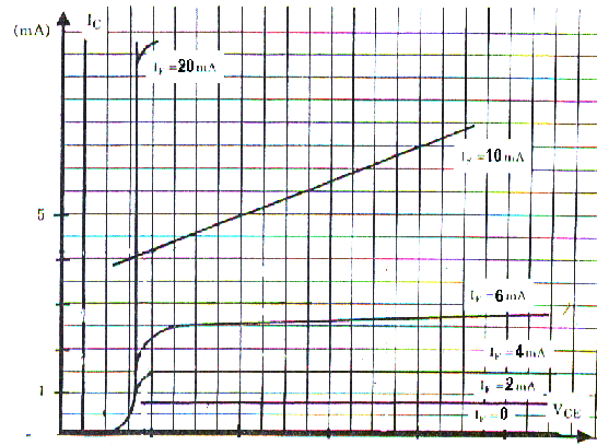 graphe n3