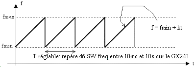 frquence gnre par la wobulation